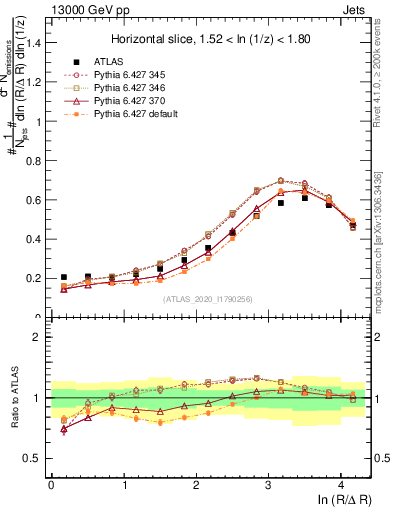 Plot of lund_R in 13000 GeV pp collisions