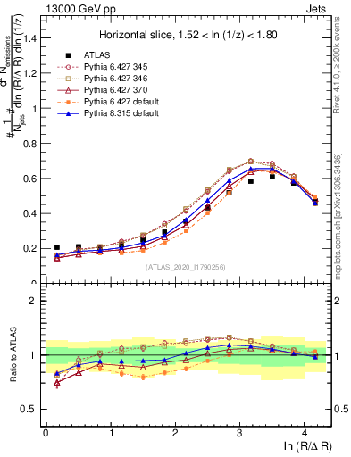 Plot of lund_R in 13000 GeV pp collisions