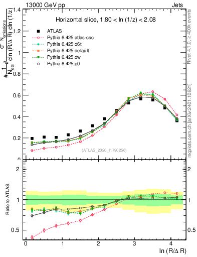 Plot of lund_R in 13000 GeV pp collisions