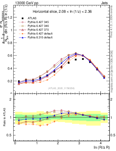 Plot of lund_R in 13000 GeV pp collisions