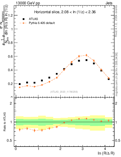 Plot of lund_R in 13000 GeV pp collisions