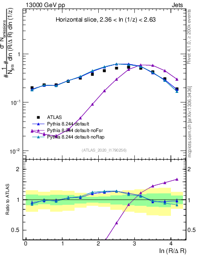 Plot of lund_R in 13000 GeV pp collisions