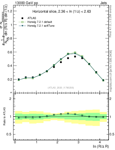 Plot of lund_R in 13000 GeV pp collisions