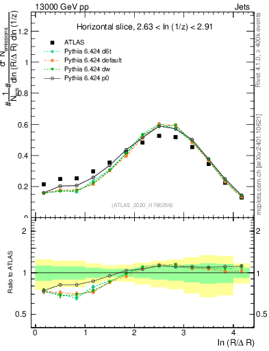 Plot of lund_R in 13000 GeV pp collisions