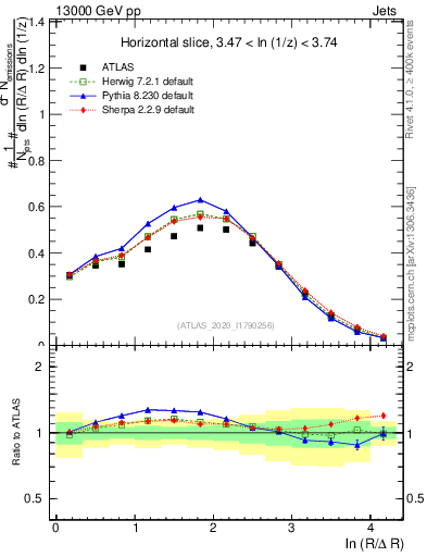 Plot of lund_R in 13000 GeV pp collisions