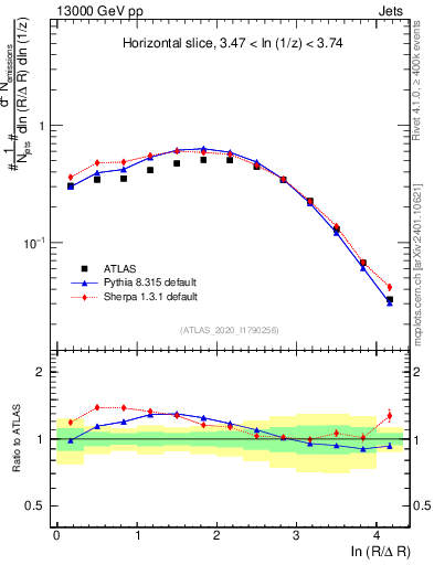 Plot of lund_R in 13000 GeV pp collisions