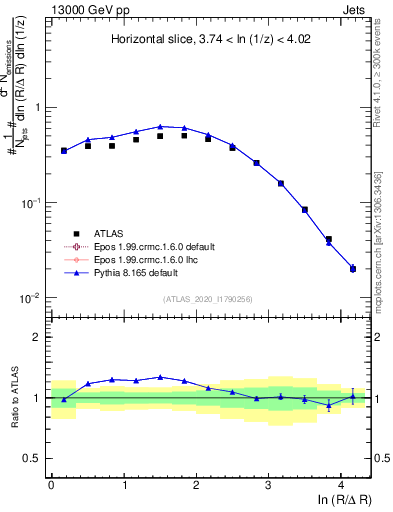 Plot of lund_R in 13000 GeV pp collisions