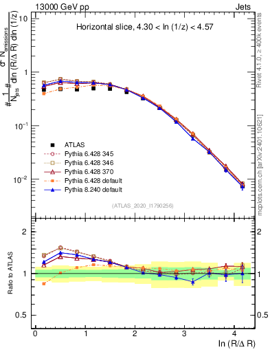 Plot of lund_R in 13000 GeV pp collisions