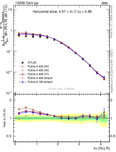 Plot of lund_R in 13000 GeV pp collisions