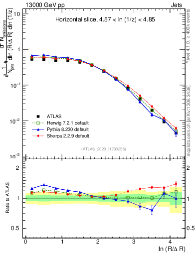 Plot of lund_R in 13000 GeV pp collisions