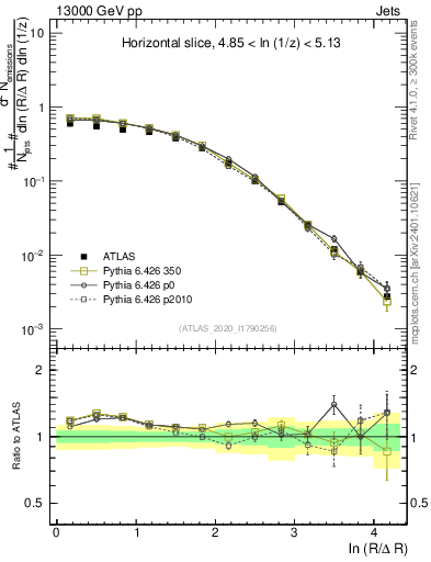 Plot of lund_R in 13000 GeV pp collisions