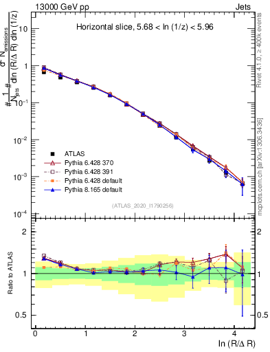 Plot of lund_R in 13000 GeV pp collisions