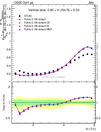 Plot of lund_z in 13000 GeV pp collisions