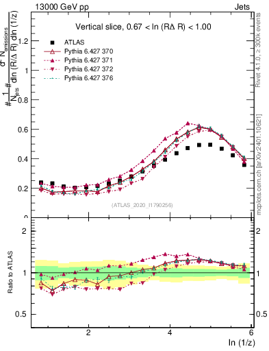 Plot of lund_z in 13000 GeV pp collisions