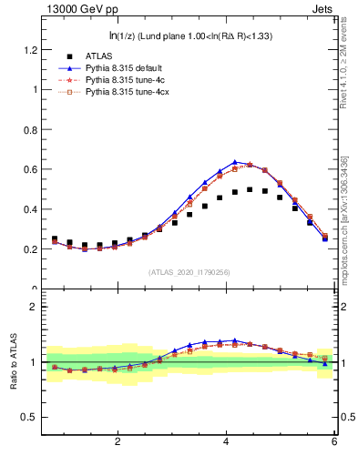 Plot of lund_z in 13000 GeV pp collisions