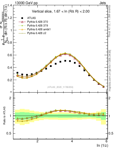 Plot of lund_z in 13000 GeV pp collisions