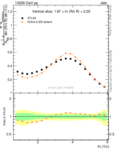 Plot of lund_z in 13000 GeV pp collisions