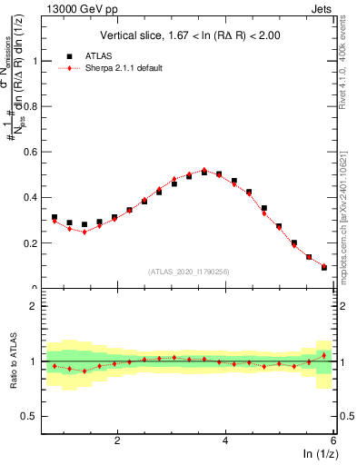 Plot of lund_z in 13000 GeV pp collisions