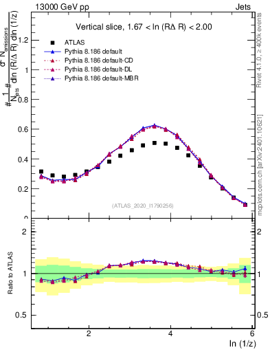 Plot of lund_z in 13000 GeV pp collisions