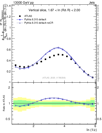 Plot of lund_z in 13000 GeV pp collisions