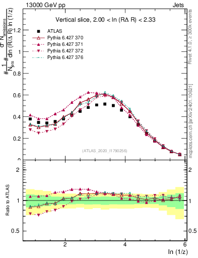 Plot of lund_z in 13000 GeV pp collisions