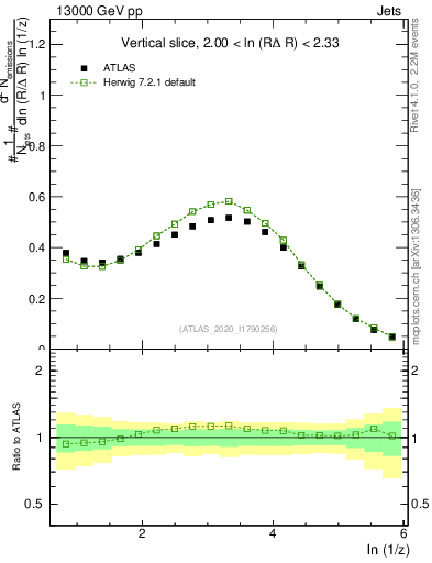 Plot of lund_z in 13000 GeV pp collisions