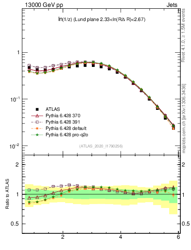 Plot of lund_z in 13000 GeV pp collisions