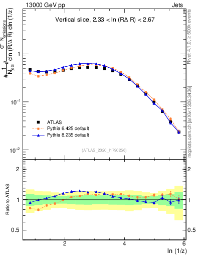 Plot of lund_z in 13000 GeV pp collisions