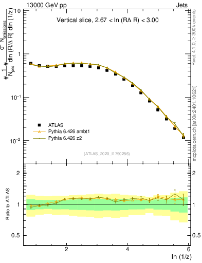 Plot of lund_z in 13000 GeV pp collisions