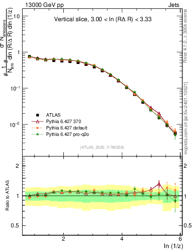 Plot of lund_z in 13000 GeV pp collisions
