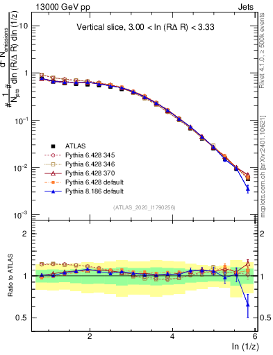 Plot of lund_z in 13000 GeV pp collisions