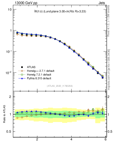 Plot of lund_z in 13000 GeV pp collisions