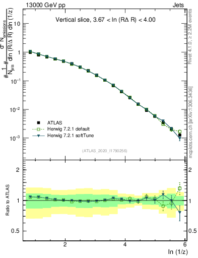 Plot of lund_z in 13000 GeV pp collisions