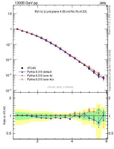 Plot of lund_z in 13000 GeV pp collisions