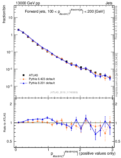 Plot of ptrel in 13000 GeV pp collisions