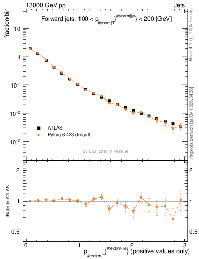 Plot of ptrel in 13000 GeV pp collisions