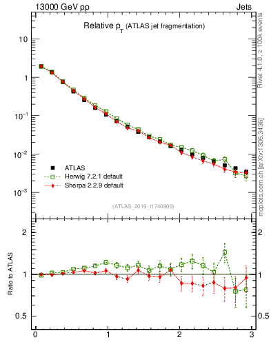 Plot of ptrel in 13000 GeV pp collisions