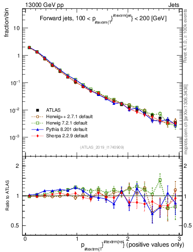 Plot of ptrel in 13000 GeV pp collisions