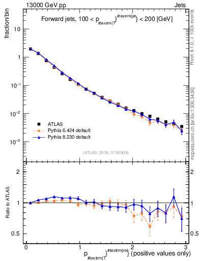 Plot of ptrel in 13000 GeV pp collisions