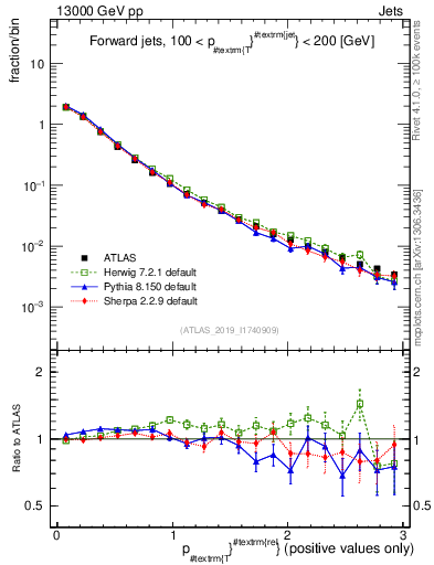 Plot of ptrel in 13000 GeV pp collisions