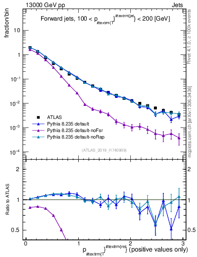 Plot of ptrel in 13000 GeV pp collisions