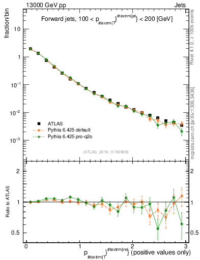 Plot of ptrel in 13000 GeV pp collisions