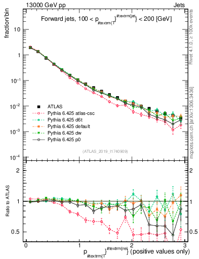 Plot of ptrel in 13000 GeV pp collisions