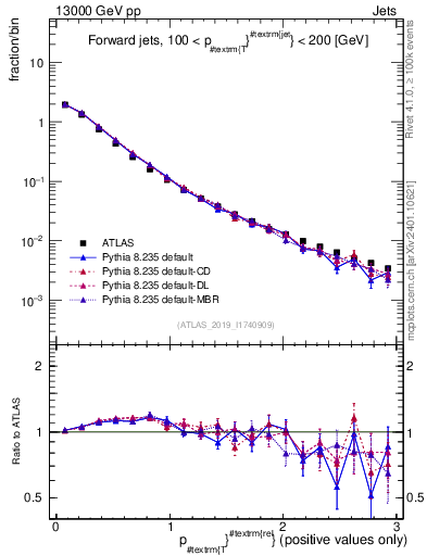 Plot of ptrel in 13000 GeV pp collisions