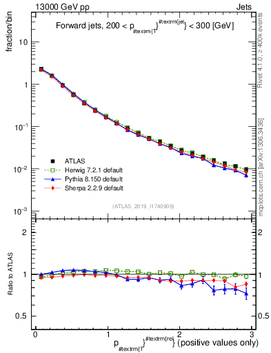 Plot of ptrel in 13000 GeV pp collisions