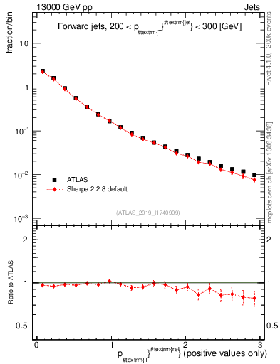 Plot of ptrel in 13000 GeV pp collisions