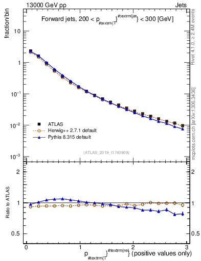Plot of ptrel in 13000 GeV pp collisions