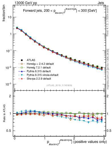 Plot of ptrel in 13000 GeV pp collisions