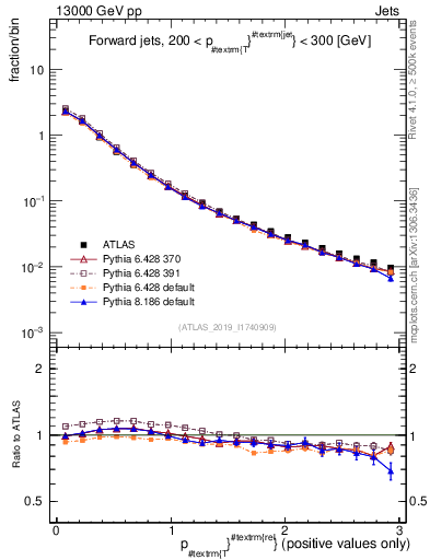 Plot of ptrel in 13000 GeV pp collisions