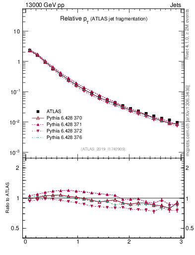 Plot of ptrel in 13000 GeV pp collisions